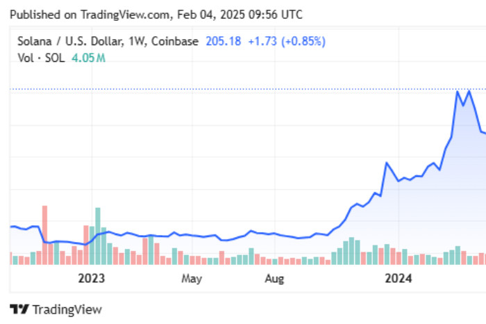 Analisis Teknis SOL/USD (Ragamutama.com)