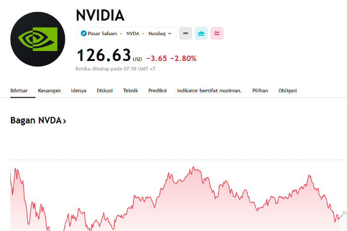 Saham Nvidia, Rabu 26 Febuari 2025 (Tradingview)